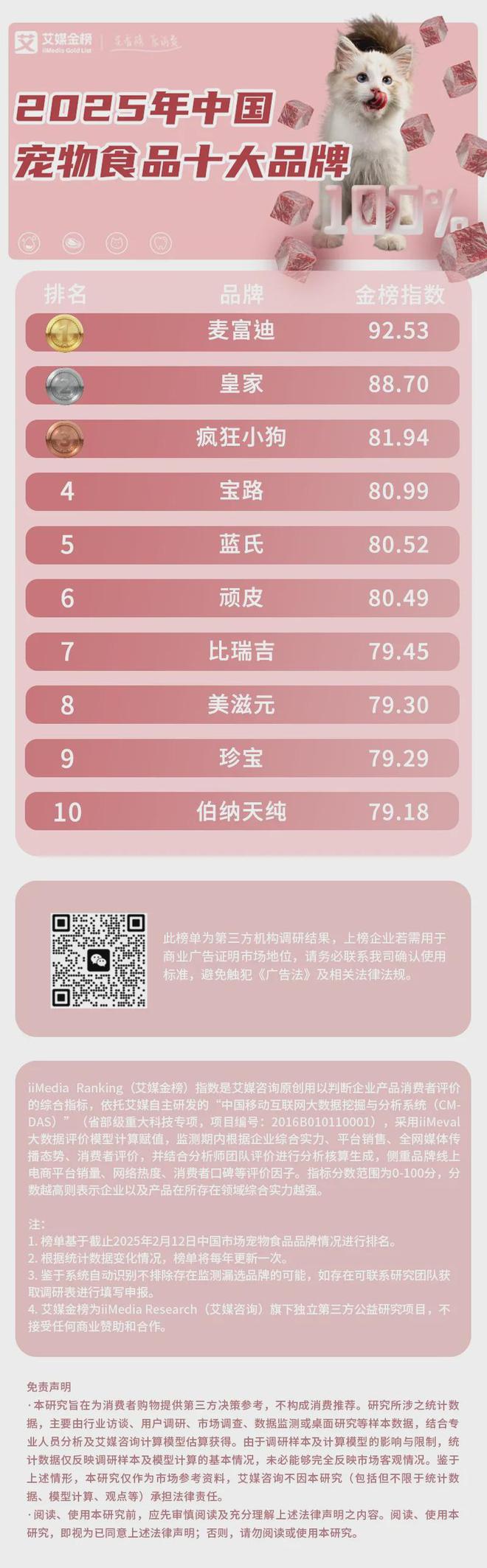 大品牌：麦富迪、皇家、疯狂小狗位列前三pg电子试玩2025年中国宠物食品十