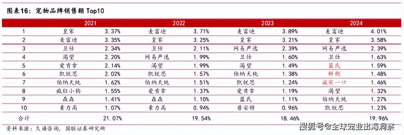 卖爆了中国宠物市场线亿pg电子首页这些品牌(图3)
