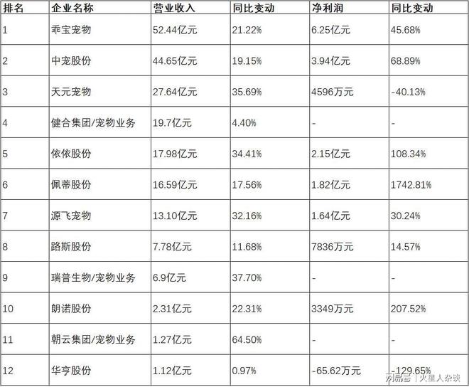 巨头：从代工到自主品牌年营收超过50亿元pg电子模拟器电脑版山东聊城诞生的宠物(图1)