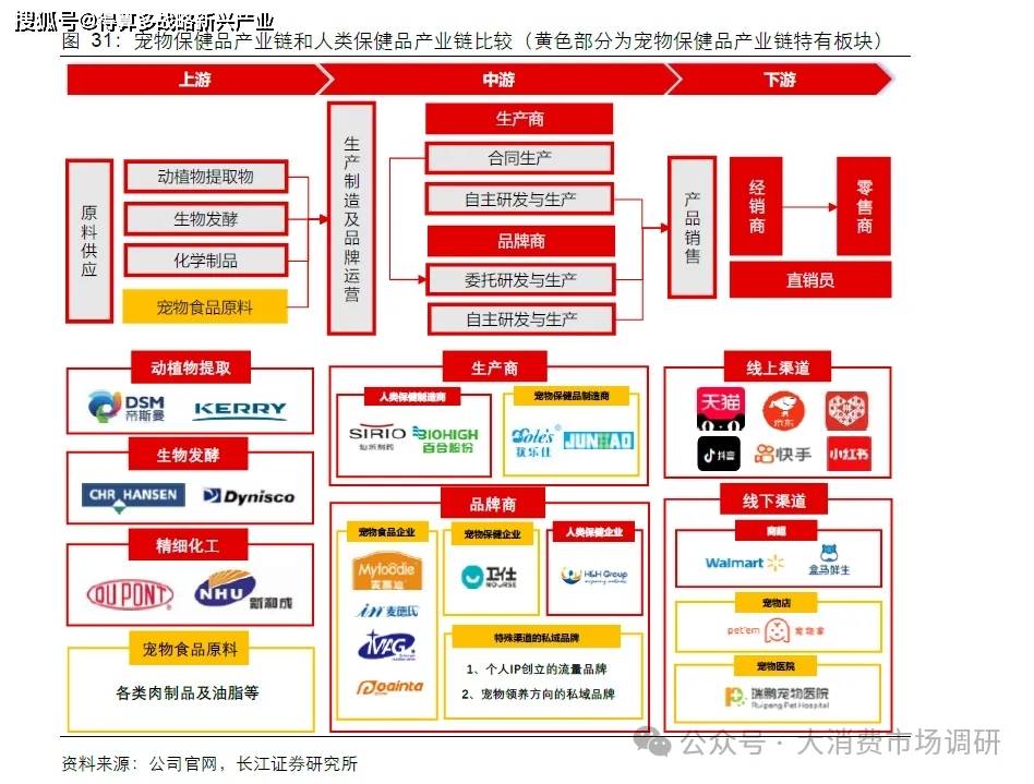 场规模与供给分析（20页报告）pg电子试玩入口宠物保健品市(图14)