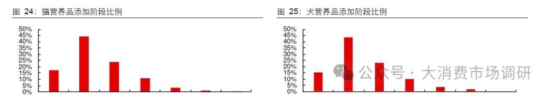 场规模与供给分析（20页报告）pg电子试玩入口宠物保健品市(图15)