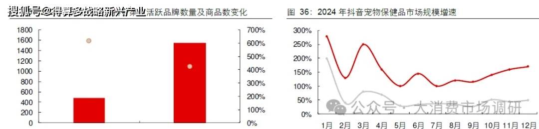 场规模与供给分析（20页报告）pg电子试玩入口宠物保健品市(图4)