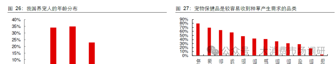 场规模与供给分析（20页报告）pg电子试玩入口宠物保健品市(图5)