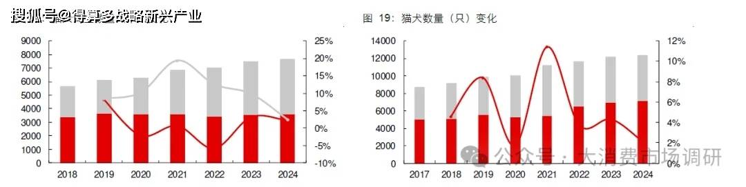 场规模与供给分析（20页报告）pg电子试玩入口宠物保健品市(图8)