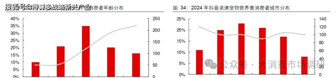 场规模与供给分析（20页报告）pg电子试玩入口宠物保健品市(图9)