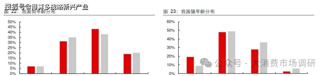 场规模与供给分析（20页报告）pg电子试玩入口宠物保健品市(图12)
