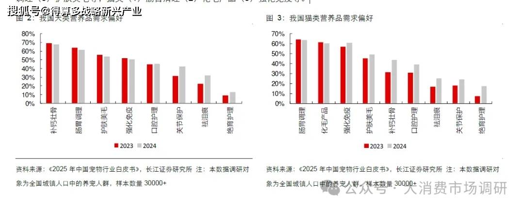 场规模与供给分析（20页报告）pg电子试玩入口宠物保健品市(图13)